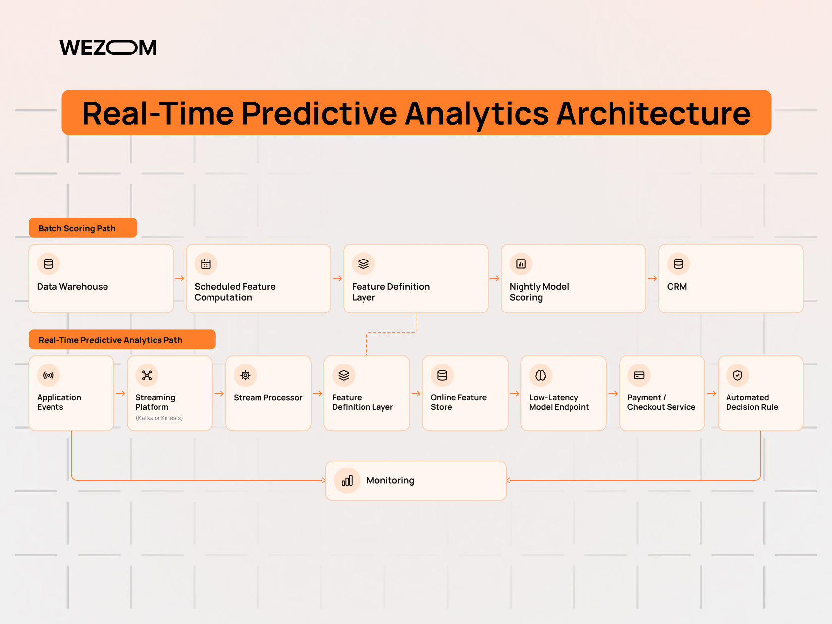 Real time predictive analytics software architecture showing batch scoring, streaming data, model endpoints, and monitoring Real time predictive analytics software architecture showing batch scoring, streaming data, model endpoints, and monitoring